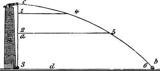 Projectile in Physics 13 প্রজেক্টাইল বা প্রাস