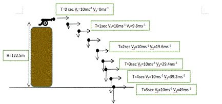 Projectile in Physics 9 প্রজেক্টাইল বা প্রাস