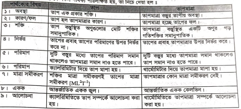 তাপ ও তাপমাত্রার মধ্যে পার্থক্য 3 তাপ ও তাপমাত্রার মধ্যে পার্থক্য তাপ ও তাপমাত্রার মধ্যে পার্থক্য তাপ ও তাপমাত্রার মধ্যে পার্থক্য