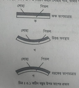 ধাতুর আকৃতির পরিবর্তন বিভিন্ন