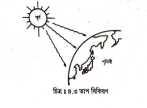 পরিবহন, পরিচলন ও বিকিরণ পদ্ধতিতে তাপ সঞ্চালন | তাপ সঞ্চালন | পদার্থবিজ্ঞান 4 বিকিরণ পদ্ধতিতে তাপ 2 পরিবহন, পরিচলন ও বিকিরণ পদ্ধতিতে তাপ সঞ্চালন | তাপ সঞ্চালন | পদার্থবিজ্ঞান বিকিরণ পদ্ধতিতে তাপ