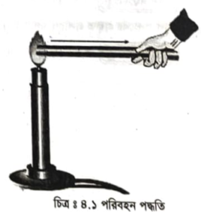 পরিবহন, পরিচলন ও বিকিরণ পদ্ধতিতে তাপ সঞ্চালন | তাপ সঞ্চালন | পদার্থবিজ্ঞান 2 বিকিরণ পদ্ধতিতে তাপ পরিবহন, পরিচলন ও বিকিরণ পদ্ধতিতে তাপ সঞ্চালন | তাপ সঞ্চালন | পদার্থবিজ্ঞান পরিবহন পদ্ধতিতে তাপ