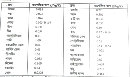 বিভিন্ন বস্তুর আপেক্ষিক তাপের বর্ণনা 2 বিভিন্ন বস্তুর আপেক্ষিক তাপের বর্ণনা বিভিন্ন বস্তুর আপেক্ষিক তাপের বর্ণনা বিভিন্ন বস্তুর আপেক্ষিক তাপের বর্ণনা