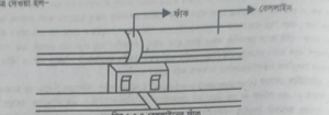 বিভিন্ন বস্তুর প্রসারণজনিত সমস্যাদির প্রতিবিধান