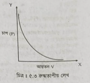 রুদ্ধতাপীয় জিয়ার ব্যাখা