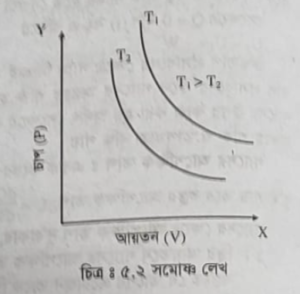 সমোষ্ণ এবং রুদ্ধতাপীয়