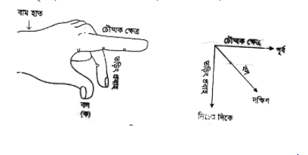 চৌম্বক ক্ষেত্রে গতিশীল আধান : লরেন্টজ বল