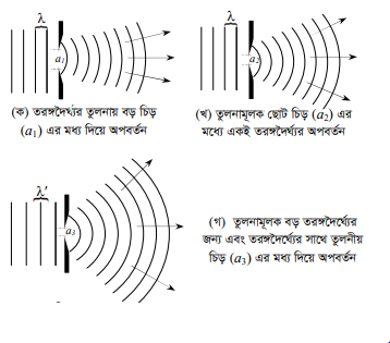 আলোর অপবর্তন ও সমবর্তন 3 আলোর অপবর্তন ও সমবর্তন 1 আলোর অপবর্তন ও সমবর্তন আলোর অপবর্তন ও সমবর্তন