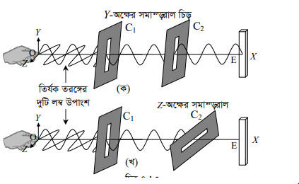 আলোর অপবর্তন ও সমবর্তন 5 আলোর অপবর্তন ও সমবর্তন 3 আলোর অপবর্তন ও সমবর্তন আলোর অপবর্তন ও সমবর্তন