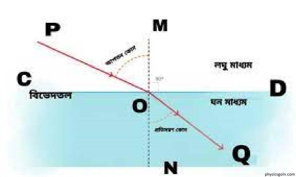আলোর প্রতিফলন ও প্রতিসরণের সূত্রাবলি