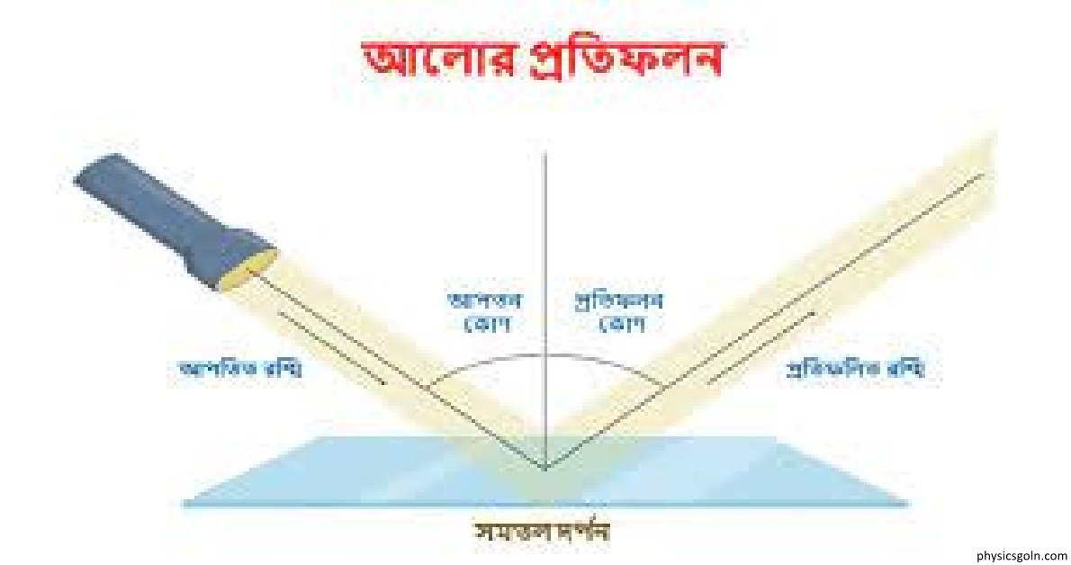 আলোর প্রতিফলন ও প্রতিসরণের সূত্রাবলি