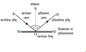 আলোর প্রতিফলন ও প্রতিসরণের সূত্রাবলি