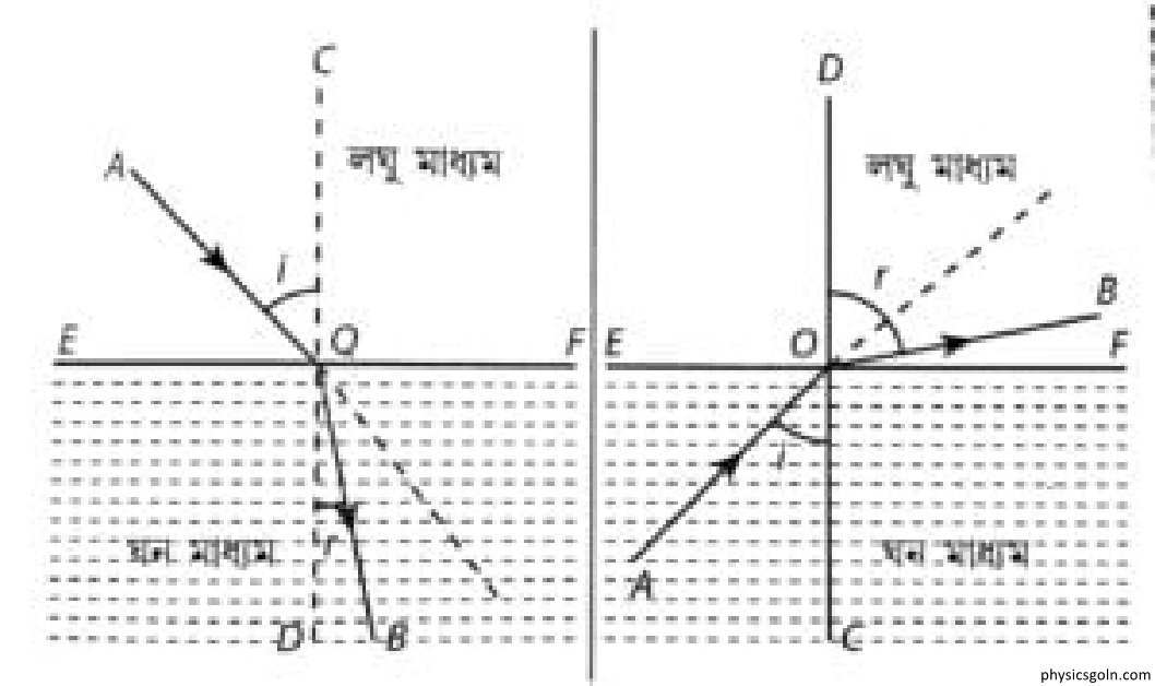 আলোর প্রতিফলন ও প্রতিসরণের সূত্রাবলি