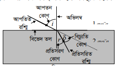 আলোর প্রতিফলন ও প্রতিসরণের সূত্রাবলি