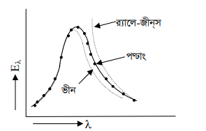 কালো বস্তুর বিকিরণ : পণ্ঢ্যাঙ্ক এর কোয়ান্টাম তত্ত্ব