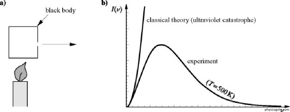 কালো বস্তুর বিকিরণ : পণ্ঢ্যাঙ্ক এর কোয়ান্টাম তত্ত্ব