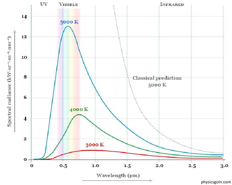 কালো বস্তুর বিকিরণ : পণ্ঢ্যাঙ্ক এর কোয়ান্টাম তত্ত্ব