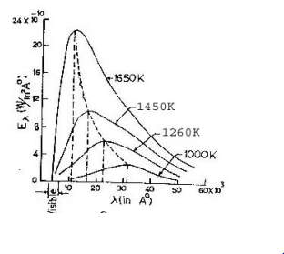 কালো বস্তুর বিকিরণ : পণ্ঢ্যাঙ্ক এর কোয়ান্টাম তত্ত্ব