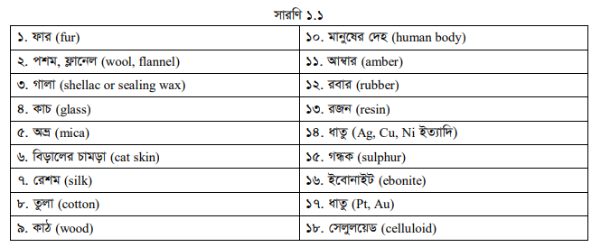 কুলম্বের সূত্র