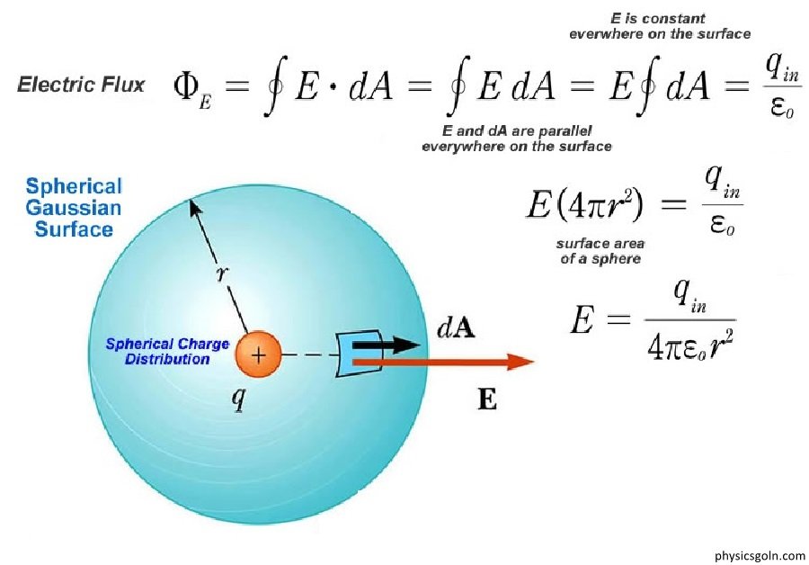 গাউসের সূত্র