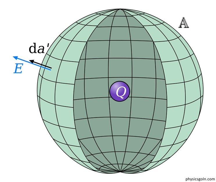 গাউসের সূত্র