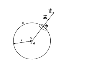 গাউসের সূত্র