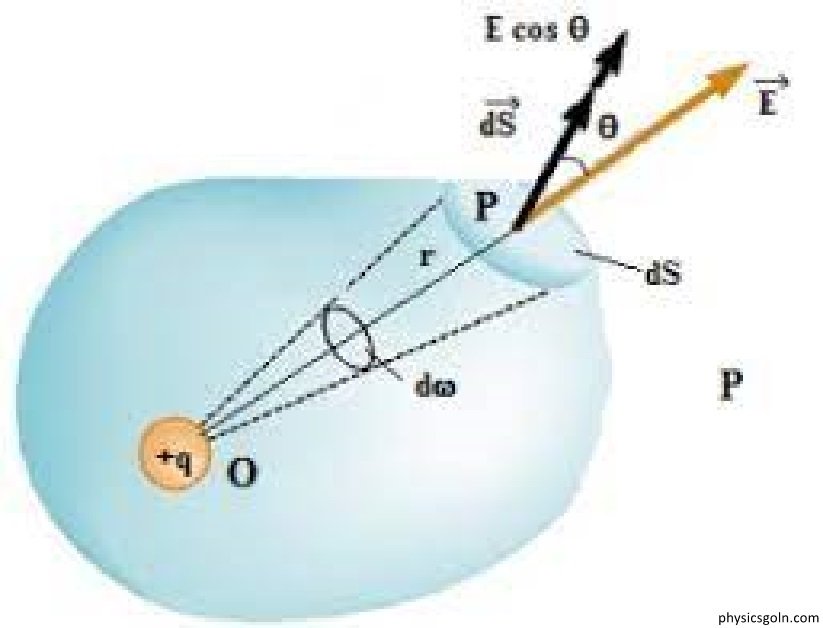 গাউসের সূত্র