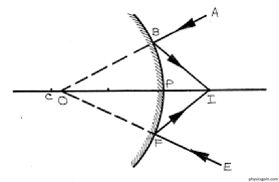 লেন্সের সাধারণ সমীকরণ : বিবর্ধক