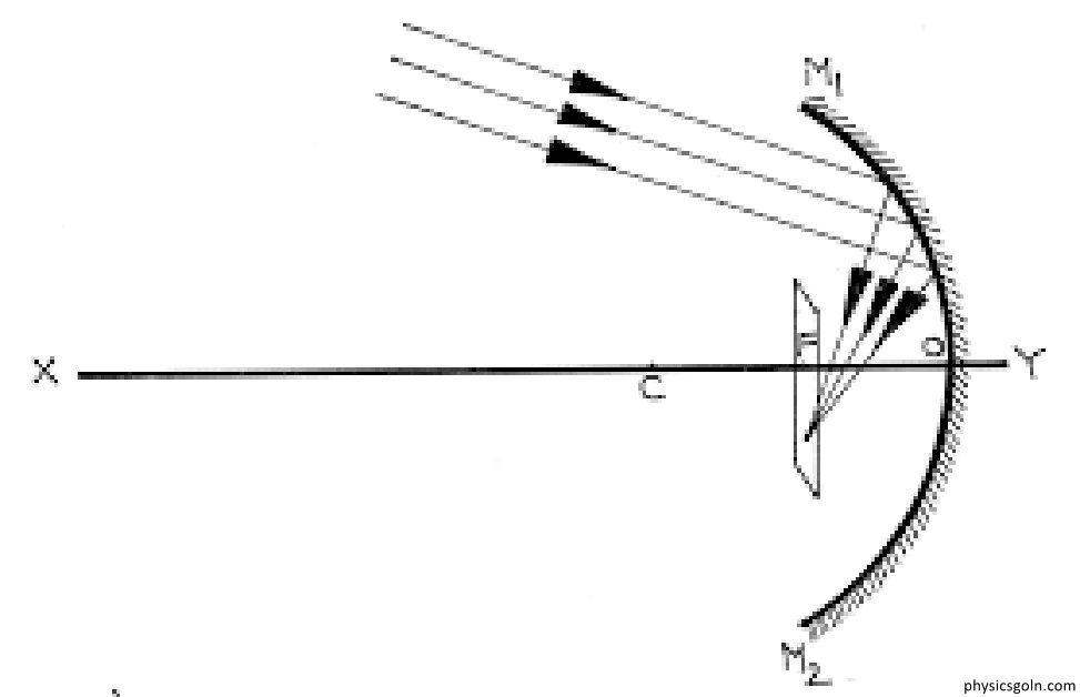 লেন্সের সাধারণ সমীকরণ : বিবর্ধক