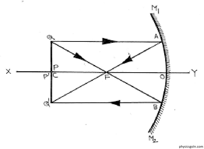 গোলীয় পৃষ্ঠে আলোর প্রতিসরণ