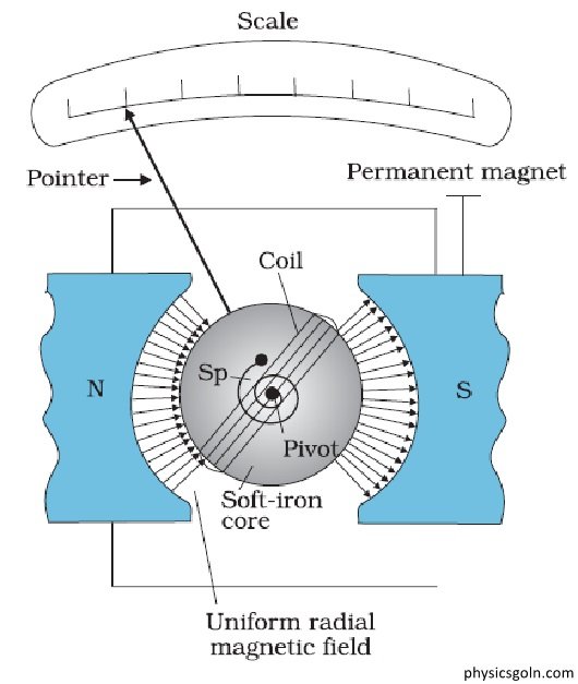 গ্যালভানোমিটার : চল কুন্ডলী গ্যালভানোমিটার