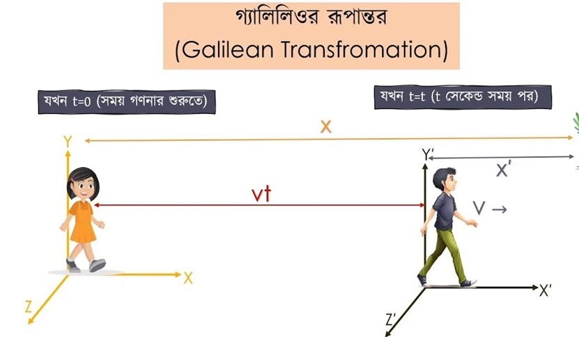 গ্যালিলিও রূপান্তর