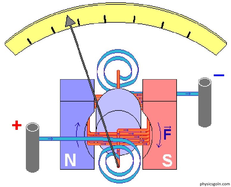 গ্যালভানোমিটার : চল কুন্ডলী গ্যালভানোমিটার