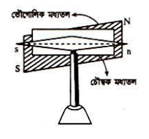 চুম্বক ও চুম্বকত্ব