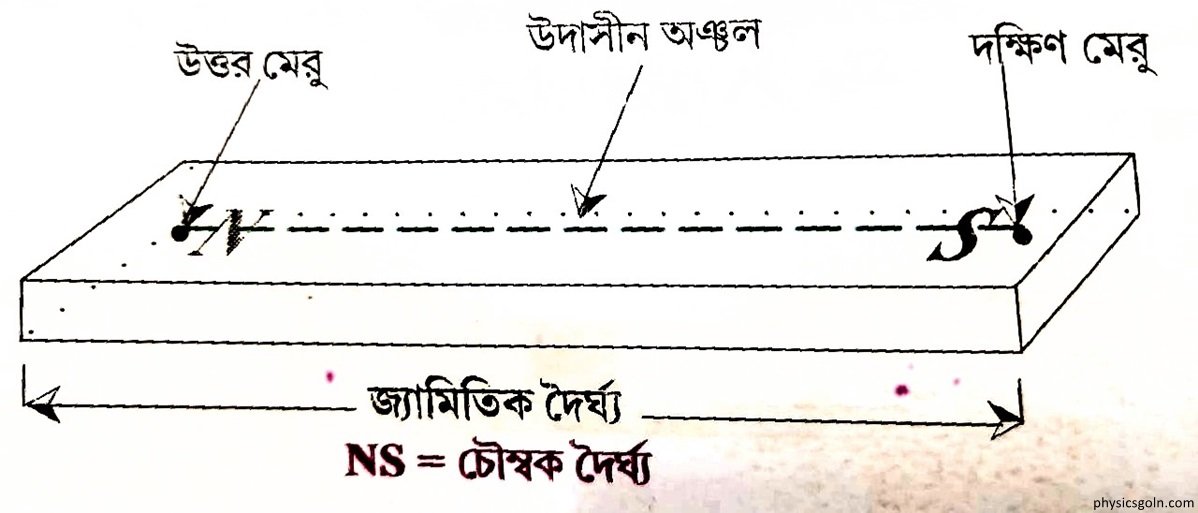 চুম্বক ও চুম্বকত্ব