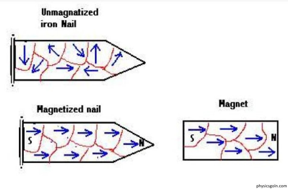 চুম্বক ও চুম্বকত্ব