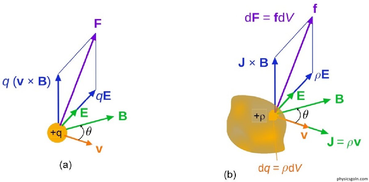 চৌম্বক ক্ষেত্রে গতিশীল আধান : লরেন্টজ বল