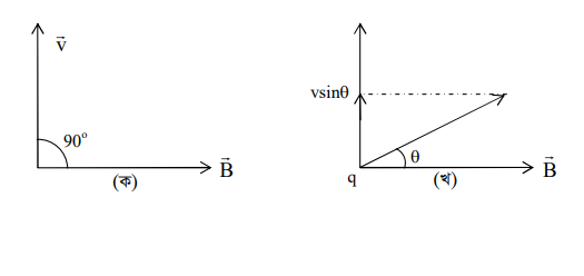 চৌম্বক ক্ষেত্রে গতিশীল আধান : লরেন্টজ বল