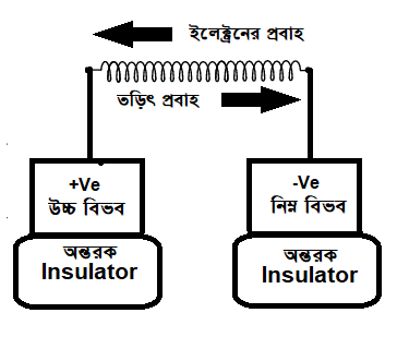 চৌম্বক ক্ষেত্রে তড়িৎবাহী পরিবাহী ও কুলীর উপর বল ও টর্ক