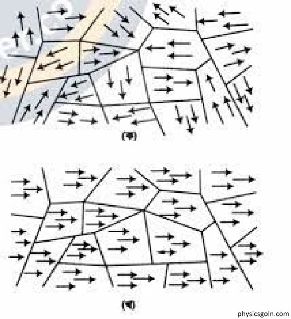 চৌম্বক ডোমেইন