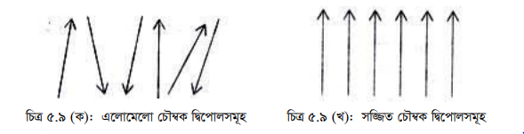 চৌম্বক পদার্থের শ্রেণিবিভাগ