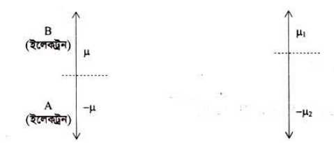 চৌম্বক পদার্থের শ্রেণিবিভাগ