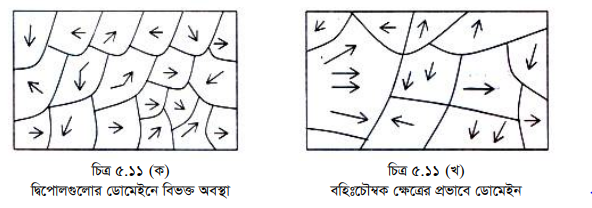 চৌম্বক পদার্থের শ্রেণিবিভাগ