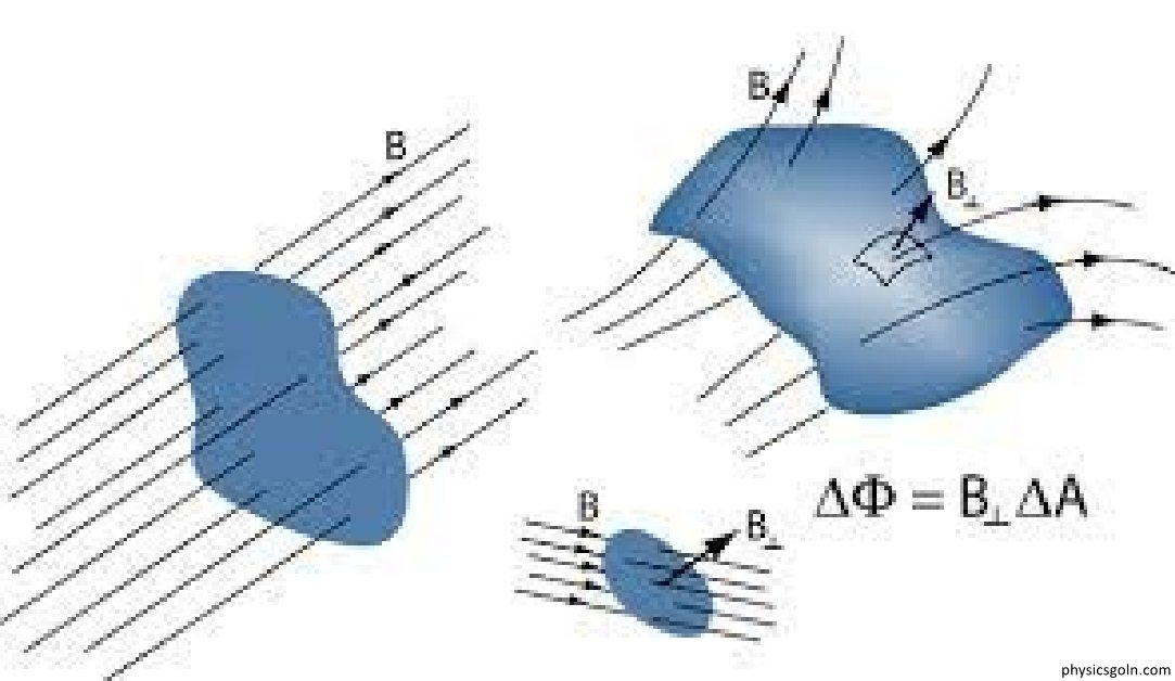 চৌম্বক ফ্লাক্স 6 চৌম্বক ফ্লাক্স 1 চৌম্বক ফ্লাক্স চৌম্বক ফ্লাক্স