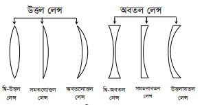 জ্যামিতিক আলোকবিজ্ঞান এর লেন্স