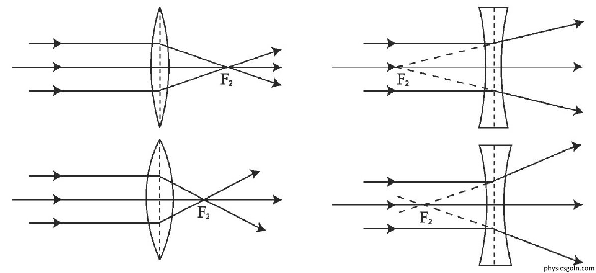 জ্যামিতিক আলোকবিজ্ঞান এর লেন্স