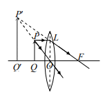 জ্যামিতিক আলোকবিজ্ঞান এর লেন্স