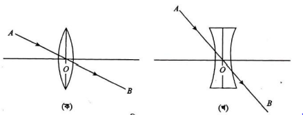 জ্যামিতিক আলোকবিজ্ঞান এর লেন্স