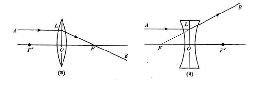 জ্যামিতিক আলোকবিজ্ঞান এর লেন্স