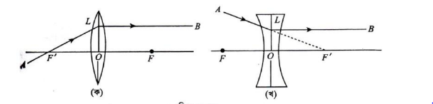 লেন্সের ক্ষমতা : লেন্সের সন্নিবেশ
